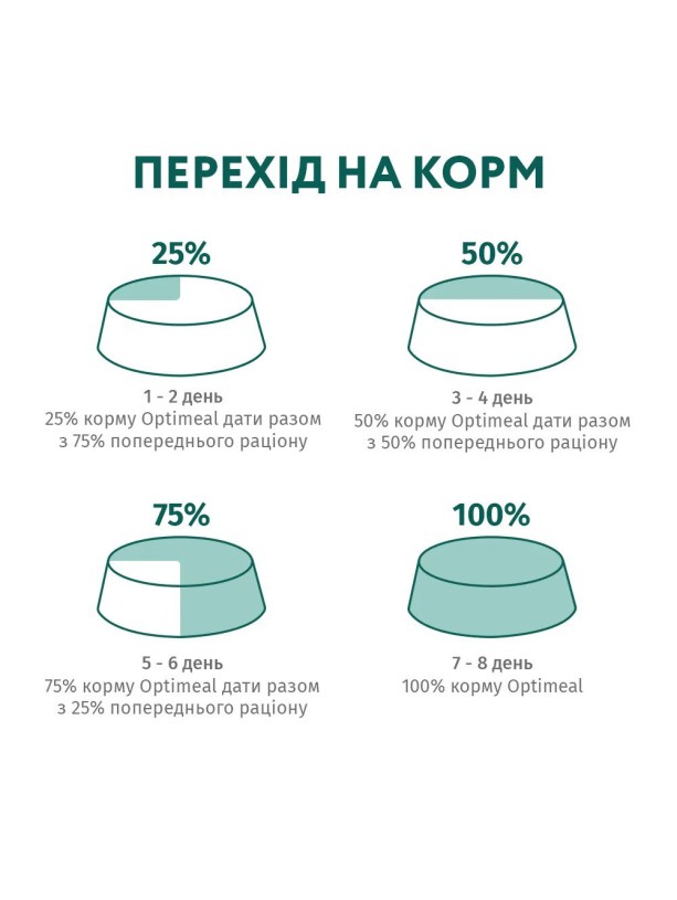 Optimeal Medium Dog 1.5 кг сухой корм для собак средних пород с индейкой